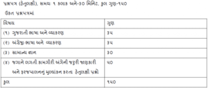 GPSSB Nayab Chitnis Syllabus 2018